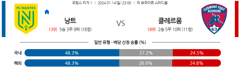 1월14일 리게1 낭트 클레르몽 해외축구분석 스포츠분석