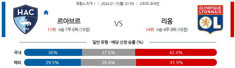 1월15일 리게1 르아브르 리옹 해외축구분석 스포츠분석