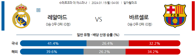 1월15일 스페인슈퍼컵 레알마드리드 바르셀로나 해외축구분석 스포츠분석