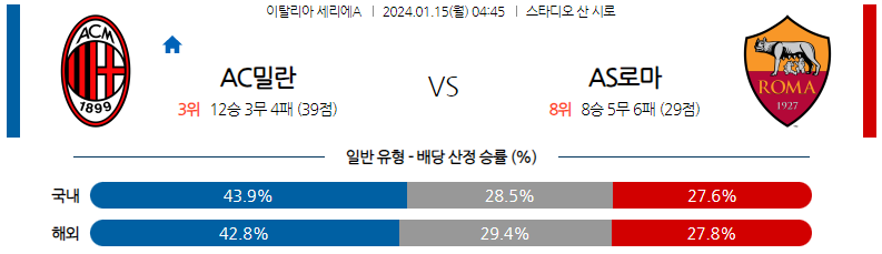 1월15일 세리에A AC밀란 AS로마 해외축구분석 스포츠분석