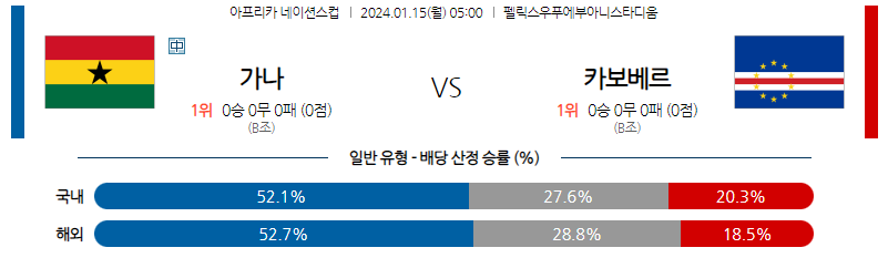 1월15일 네이션스컵 가나 카보베르데 해외축구분석 스포츠분석