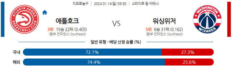 1월14일 NBA 애틀란타 워싱턴 해외농구분석 스포츠분석