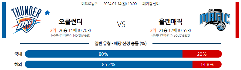 1월14일 NBA 오클라호마 올랜도 해외농구분석 스포츠분석