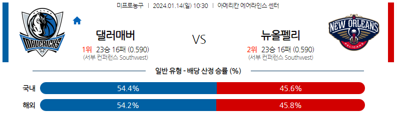 1월14일 NBA 댈러스 뉴올리언스 해외농구분석 스포츠분석