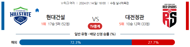 1월14일 V-리그 현대건설 정관장 국내여자배구분석 스포츠분석