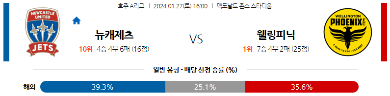 1월27일 호주A리그 뉴캐슬제츠 웰링턴 아시아축구분석 스포츠분석