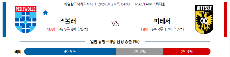 1월27일 에레디비시 즈볼레 비테세 해외축구분석 스포츠분석