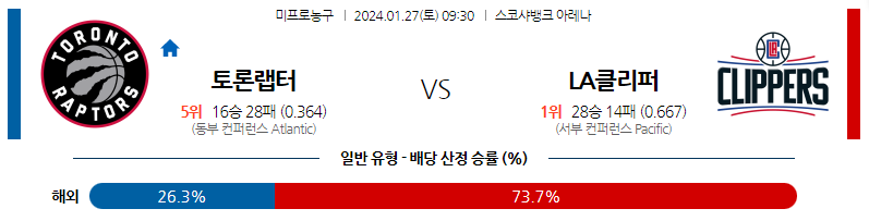 1월27일 NBA 토론토 LA클리퍼스 해외농구분석 스포츠분석