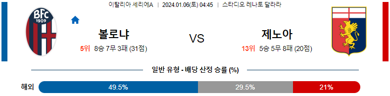 1월06일 세리에A 볼로냐 제노아 해외축구분석 스포츠분석