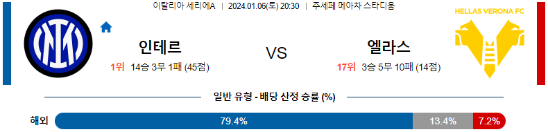 1월06일 세리에A 인터밀란 베로나 해외축구분석 스포츠분석