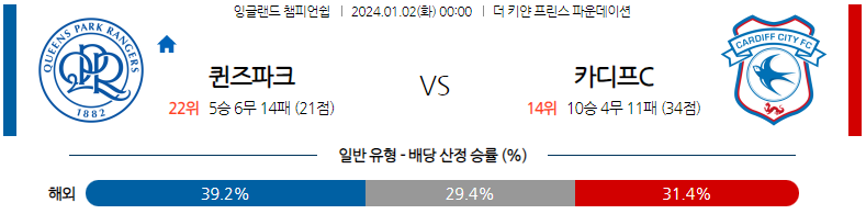 1월02일 잉글랜드챔피언쉽 퀸즈파크레인저스 카디프 해외축구분석 스포츠분석