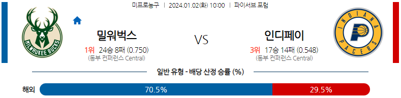 1월02일 NBA 밀워키 인디애나 해외농구분석 스포츠분석