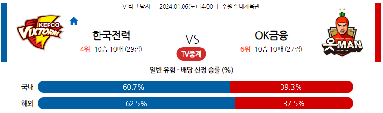 1월06일 V-리그 한국전력 OK금융그룹 국내남자배구분석 스포츠분석