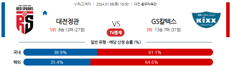 1월06일 V-리그 대전정관장 GS칼텍스 국내여자배구분석 스포츠분석