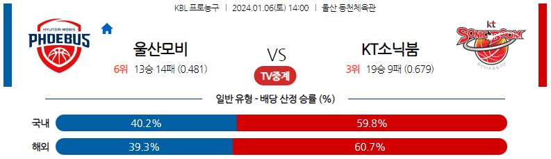 1월06일 KBL 울산모비스 수원KT 국내농구분석 스포츠분석