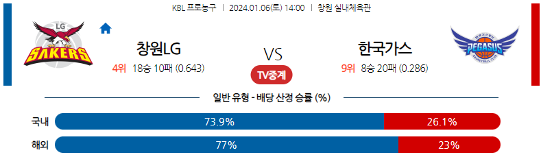 1월06일 KBL 창원LG 대구한국가스공사 국내농구분석 스포츠분석