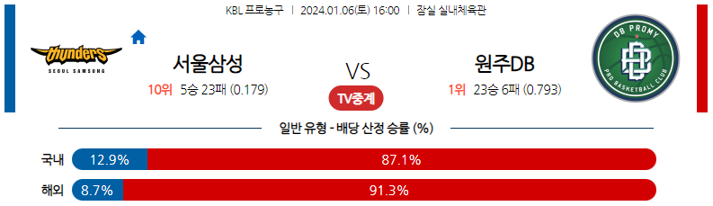 1월06일 KBL 서울삼성 원주DB 국내농구분석 스포츠분석