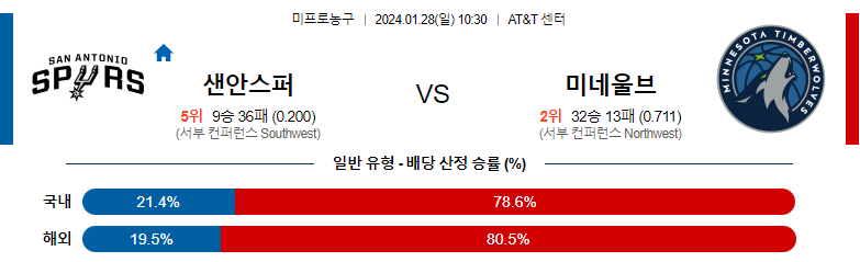 1월28일 NBA 샌안토니오 미네소타 해외농구분석 스포츠분석