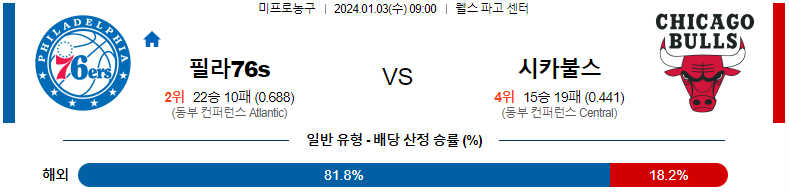 1월03일 NBA 필라델피아 시카고 해외농구분석 스포츠분석