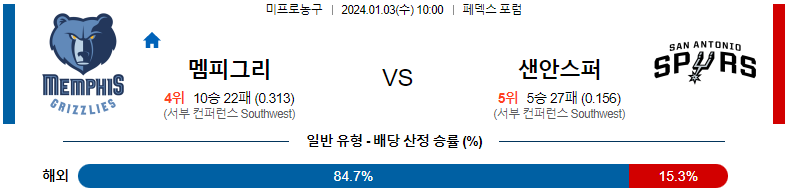 1월03일 NBA 멤피스 샌안토니오 해외농구분석 스포츠분석