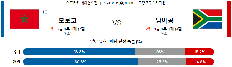 1월31일 네이션스컵 모로코 남아공 해외축구분석 스포츠분석