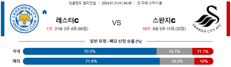 1월31일 잉글랜드챔피언쉽 레스터 스완지 해외축구분석 스포츠분석