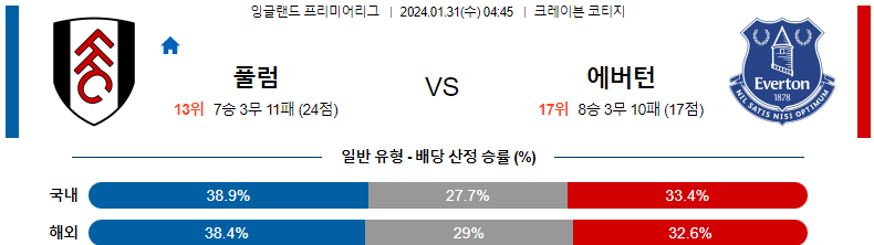 1월31일 프리미어리그 풀럼 에버튼 해외축구분석 스포츠분석