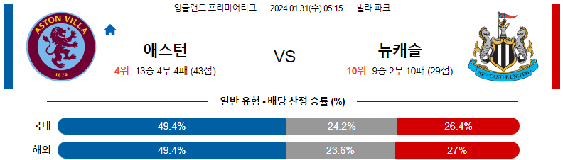 1월31일 프리미어리그 애스턴빌라 뉴캐슬 해외축구분석 스포츠분석