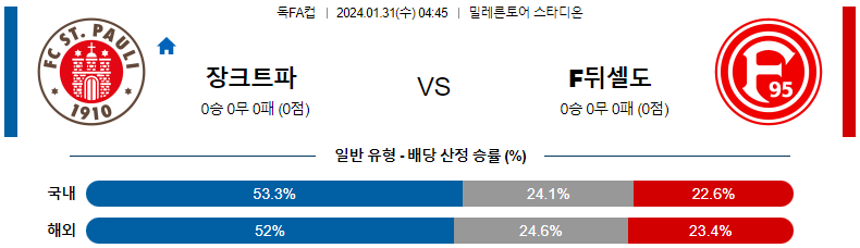 1월31일 독일 FA컵 장크트파울리 뒤셀도르프 해외축구분석 스포츠분석