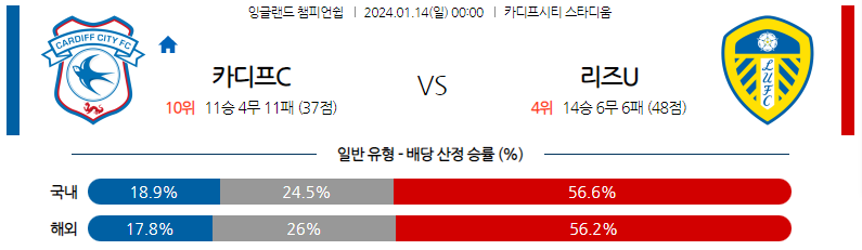 1월14일 잉글랜드챔피언쉽 카디프 리즈 해외축구분석 스포츠분석