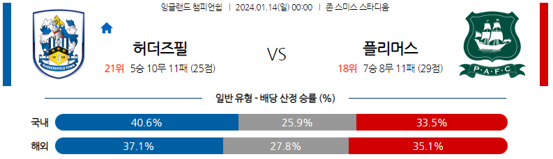 1월14일 잉글랜드챔피언쉽 허더즈필드 플리머스 해외축구분석 스포츠분석