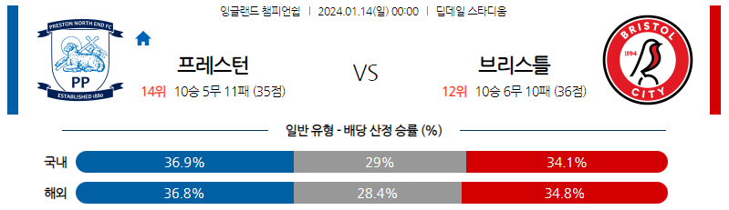 1월14일 잉글랜드챔피언쉽 프레스턴 브리스톨 해외축구분석 스포츠분석