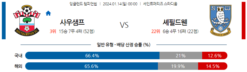 1월14일 잉글랜드챔피언쉽 사우스햄튼 셰필드웬즈데이 해외축구분석 스포츠분석