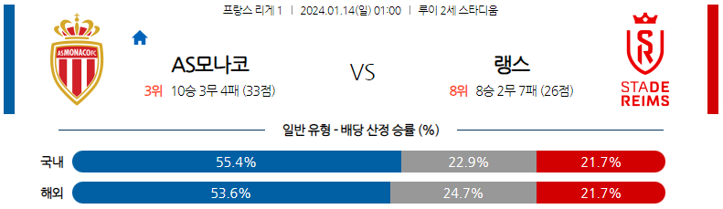 1월14일 리게1 AS모나코 랭스 해외축구분석 스포츠분석