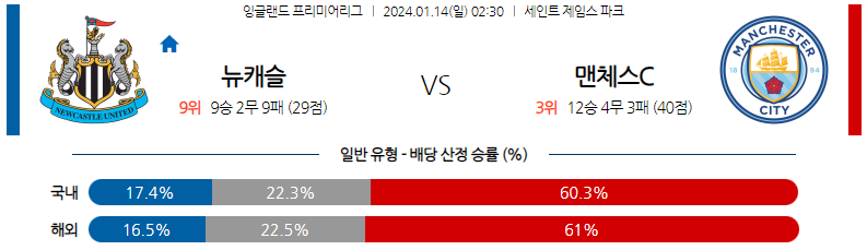 1월14일 프리미어리그 뉴캐슬 맨체스터시티 해외축구분석 스포츠분석