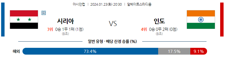 1월23일 아시안컵 시리아 인도 아시아축구분석 스포츠분석