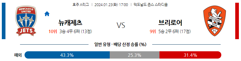 1월23일 호주A리그 뉴캐슬제츠 브리즈번 아시아축구분석 스포츠분석