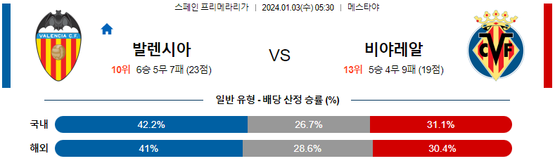 1월03일 프리메라리가 발렌시아 비야레알 해외축구분석 스포츠분석