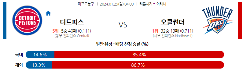 1월29일 NBA 디트로이트 오클라호마 해외농구분석 스포츠분석