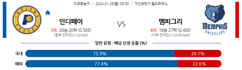 1월29일 NBA 인디애나 멤피스 해외농구분석 스포츠분석