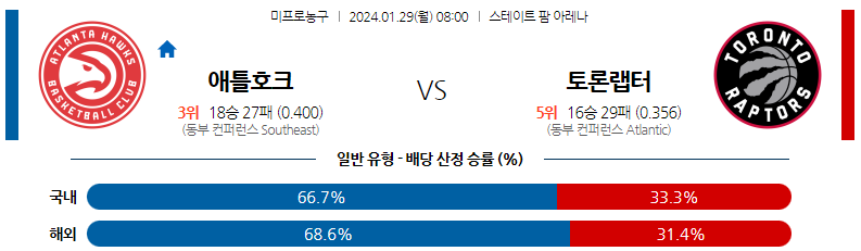 1월29일 NBA 애틀랜타 토론토 해외농구분석 스포츠분석