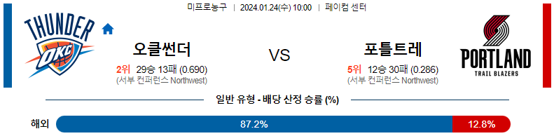 1월24일 NBA 오클라호마 포틀랜드 해외농구분석 스포츠분석