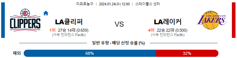 1월24일 NBA LA클리퍼스 LA레이커스 해외농구분석 스포츠분석