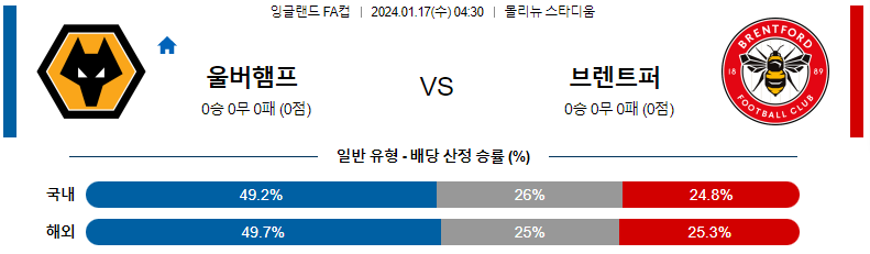 1월17일 잉글랜드 FA컵 울버햄튼 브렌트포드 해외축구분석 스포츠분석