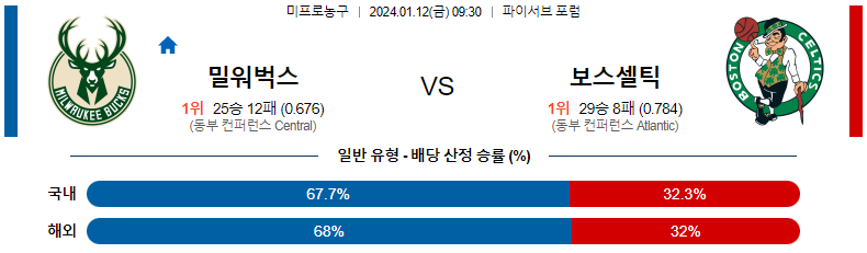 1월12일 NBA 밀워키 보스턴 해외농구분석 스포츠분석