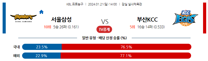 1월21일 KBL 서울삼성 부산KCC 국내농구분석 스포츠분석