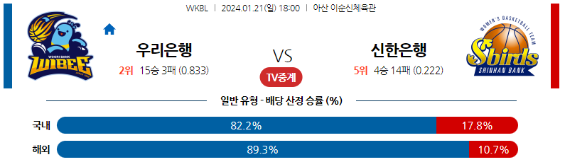 1월21일 WKBL 우리은행 신한은행 국내농구분석 스포츠분석