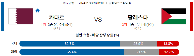 1월30일 아시안컵 카타르 팔레스타인 아시아축구분석 스포츠분석