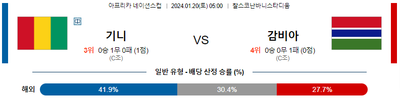 1월20일 네이션스컵 기니 감비아 해외축구분석 스포츠분석