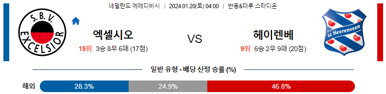 1월20일 에레디비시 엑셀시오르 헤렌벤 해외축구분석 스포츠분석